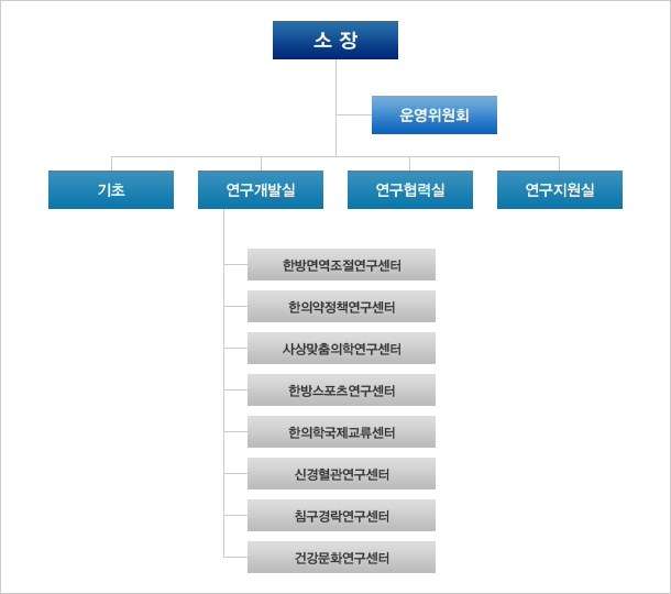 조직도