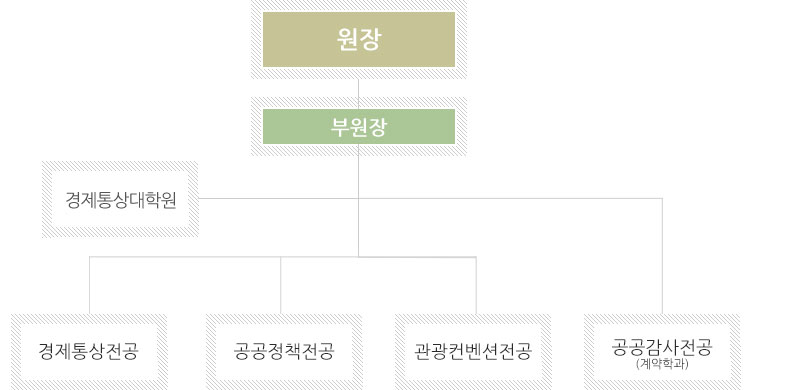 조직도