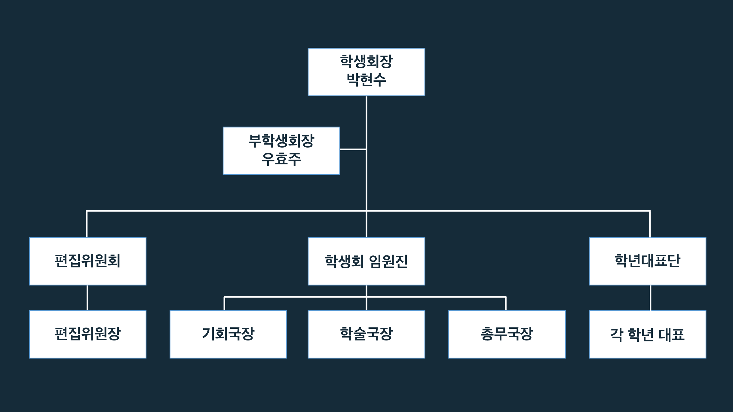학생회 조직