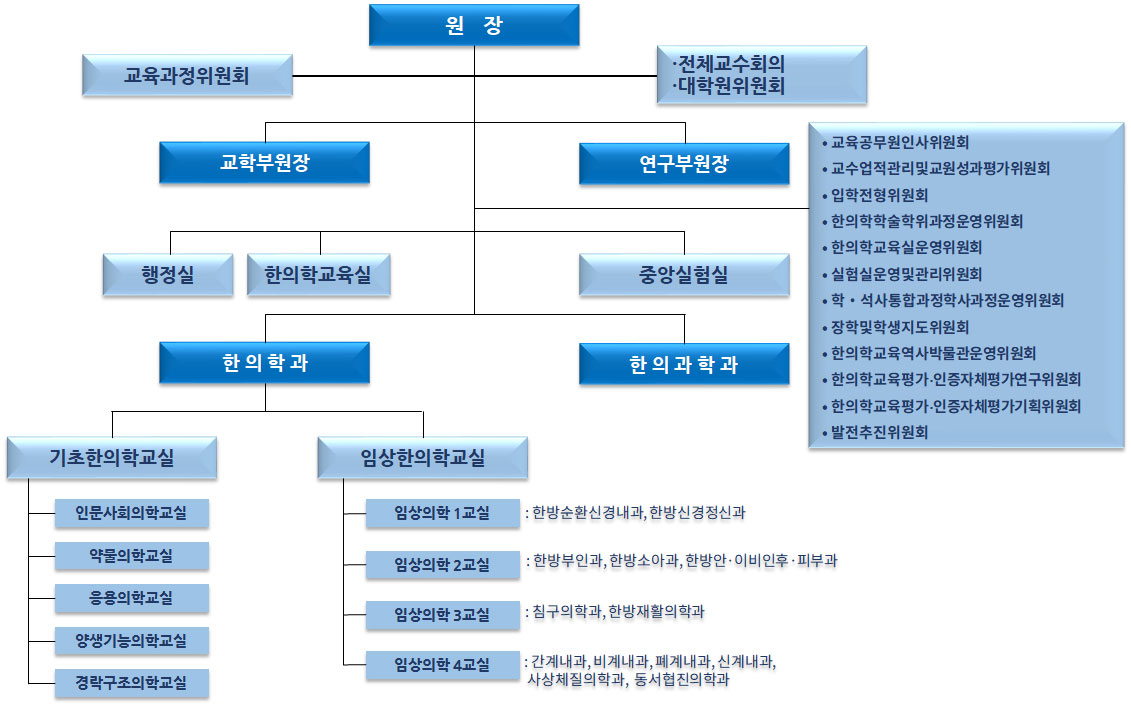 조직도