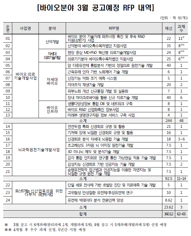 바이오분야 3월공고예정