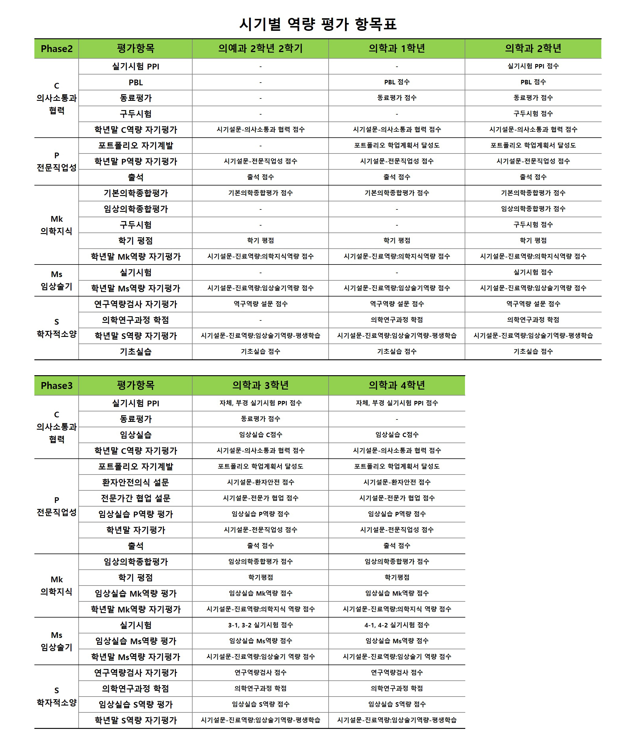 시기별 역량 평가 항목