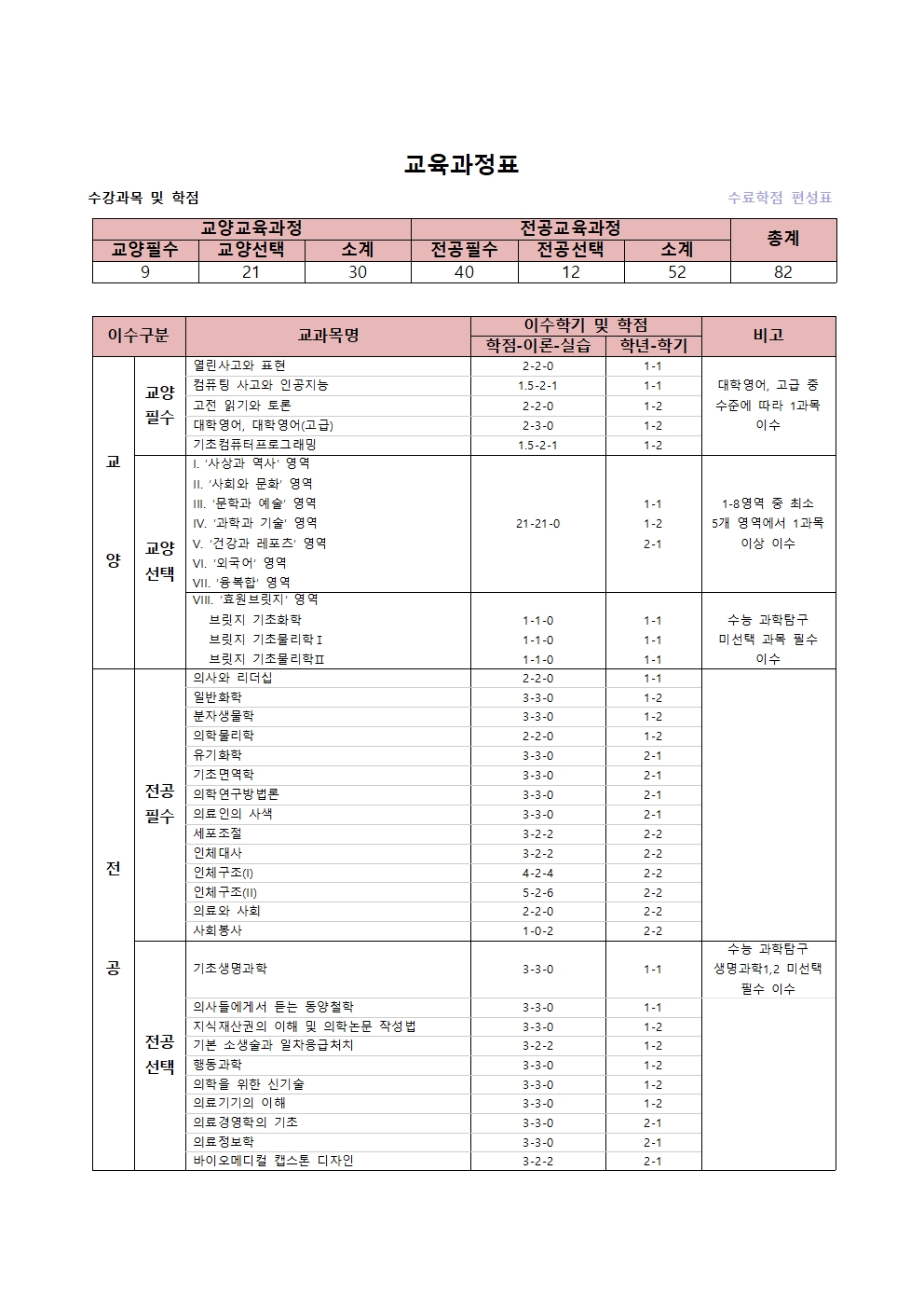 의예과 교육과정표