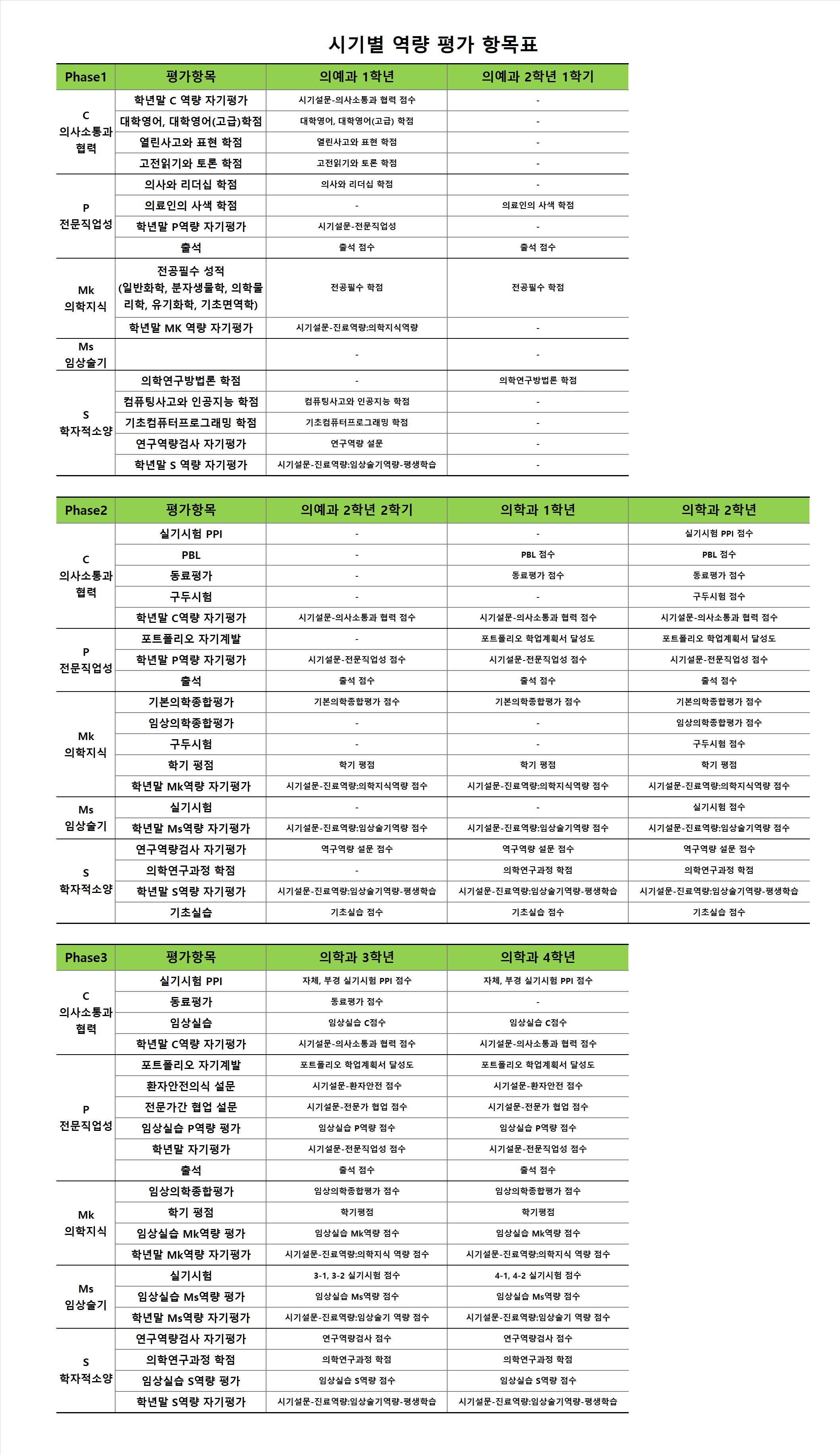 시기별 역량 평가 항목