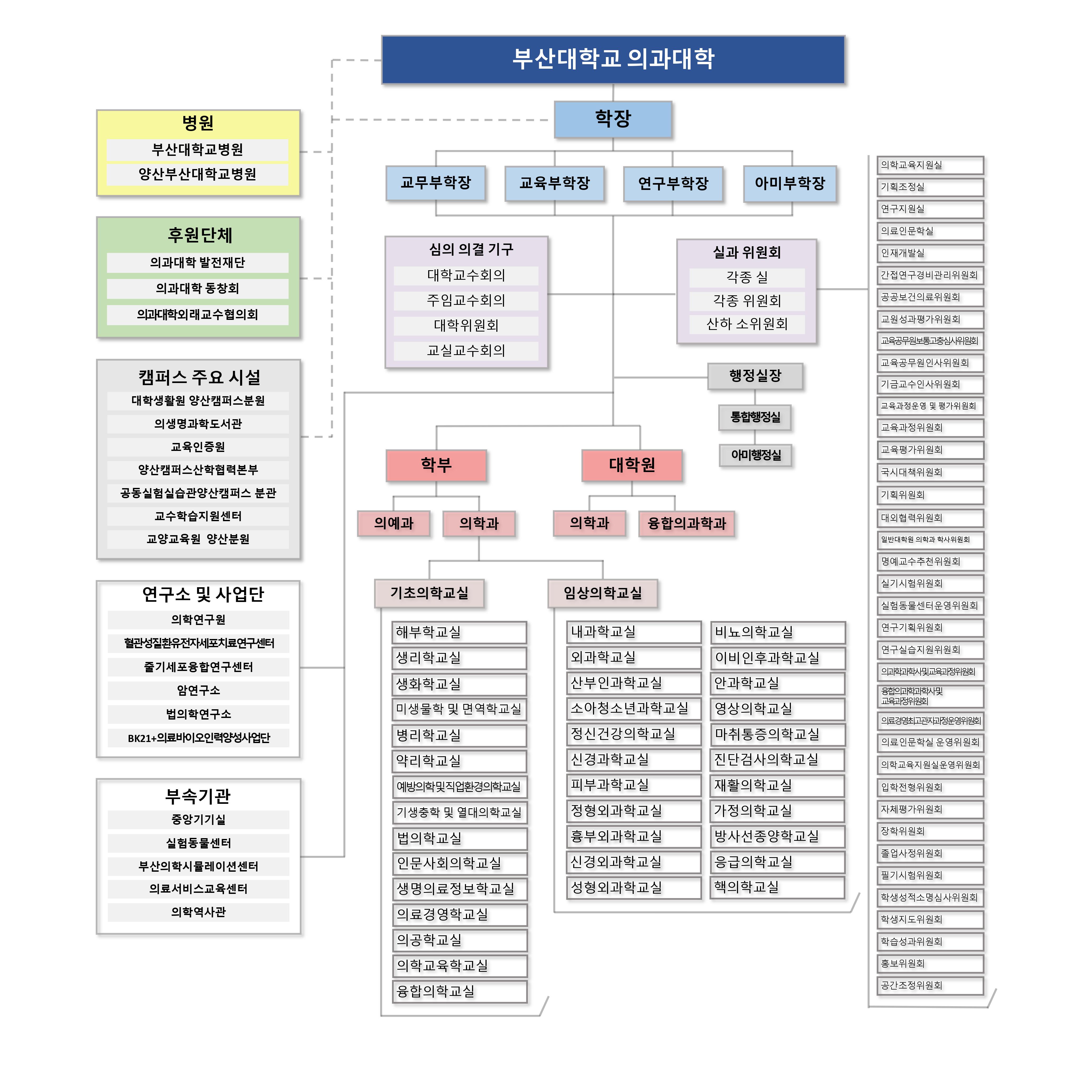 의과대학 조직도